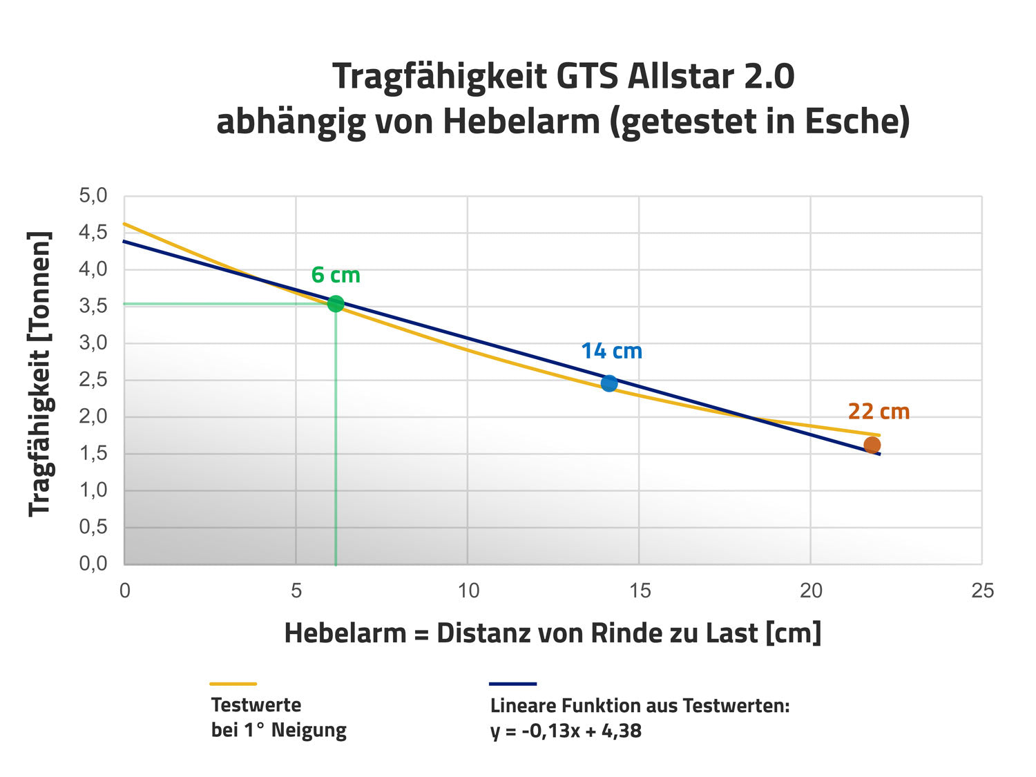 Test Tragfähigkeit Belastung Bolzen