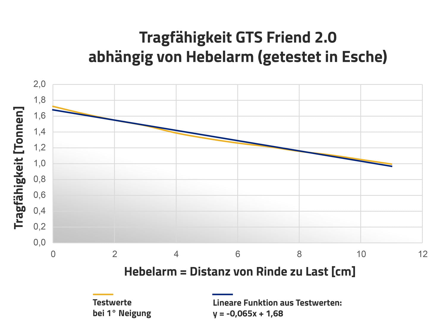 Schraube Tragfähigkeit GTS Test