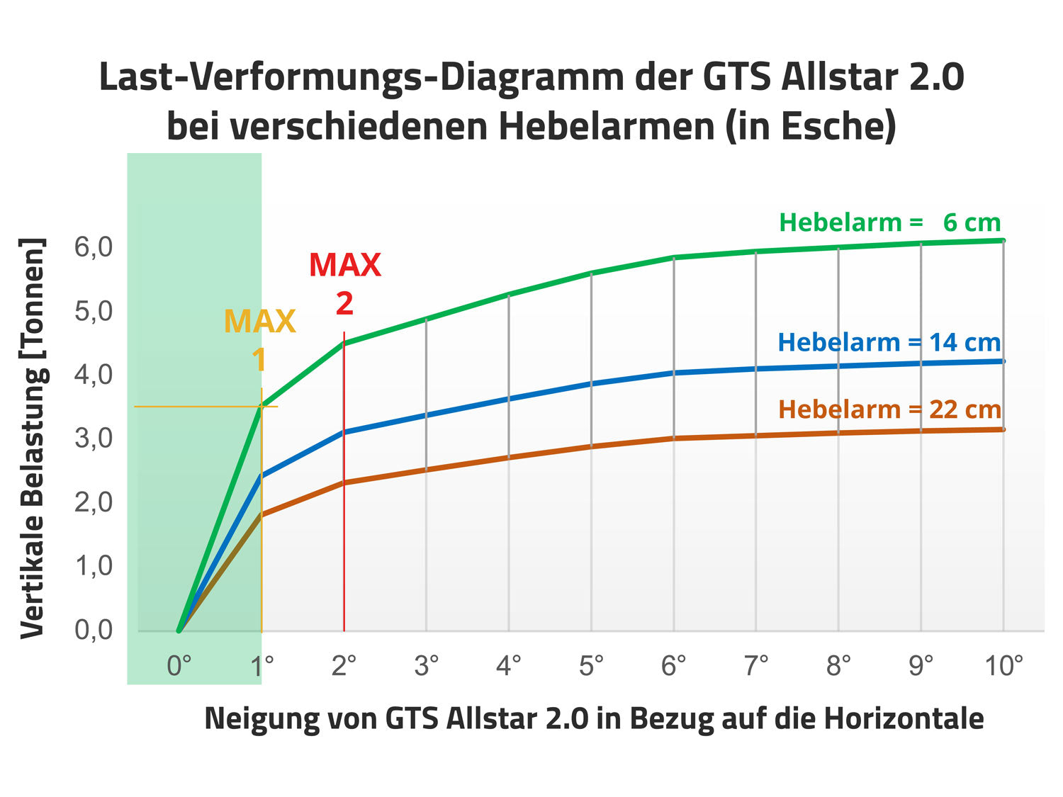 Baumhaus Schraube Belastung Test
