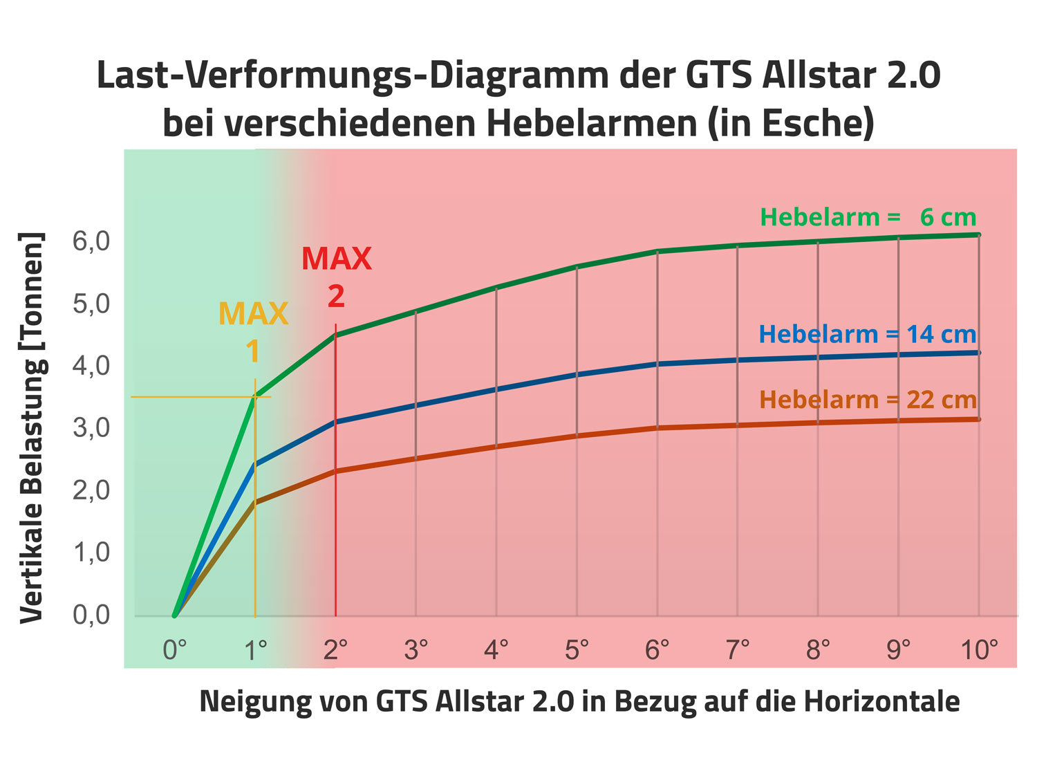 Baumhaus Schraube Belastung Test
