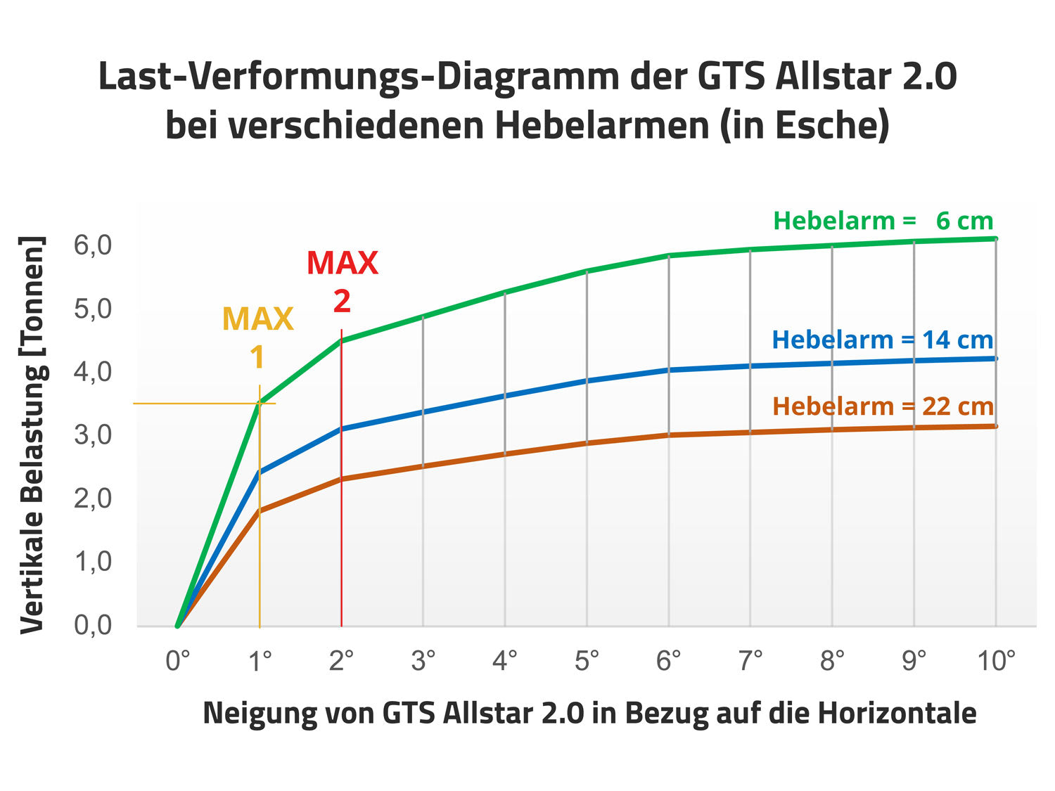 Test Schraube GTS Belastung