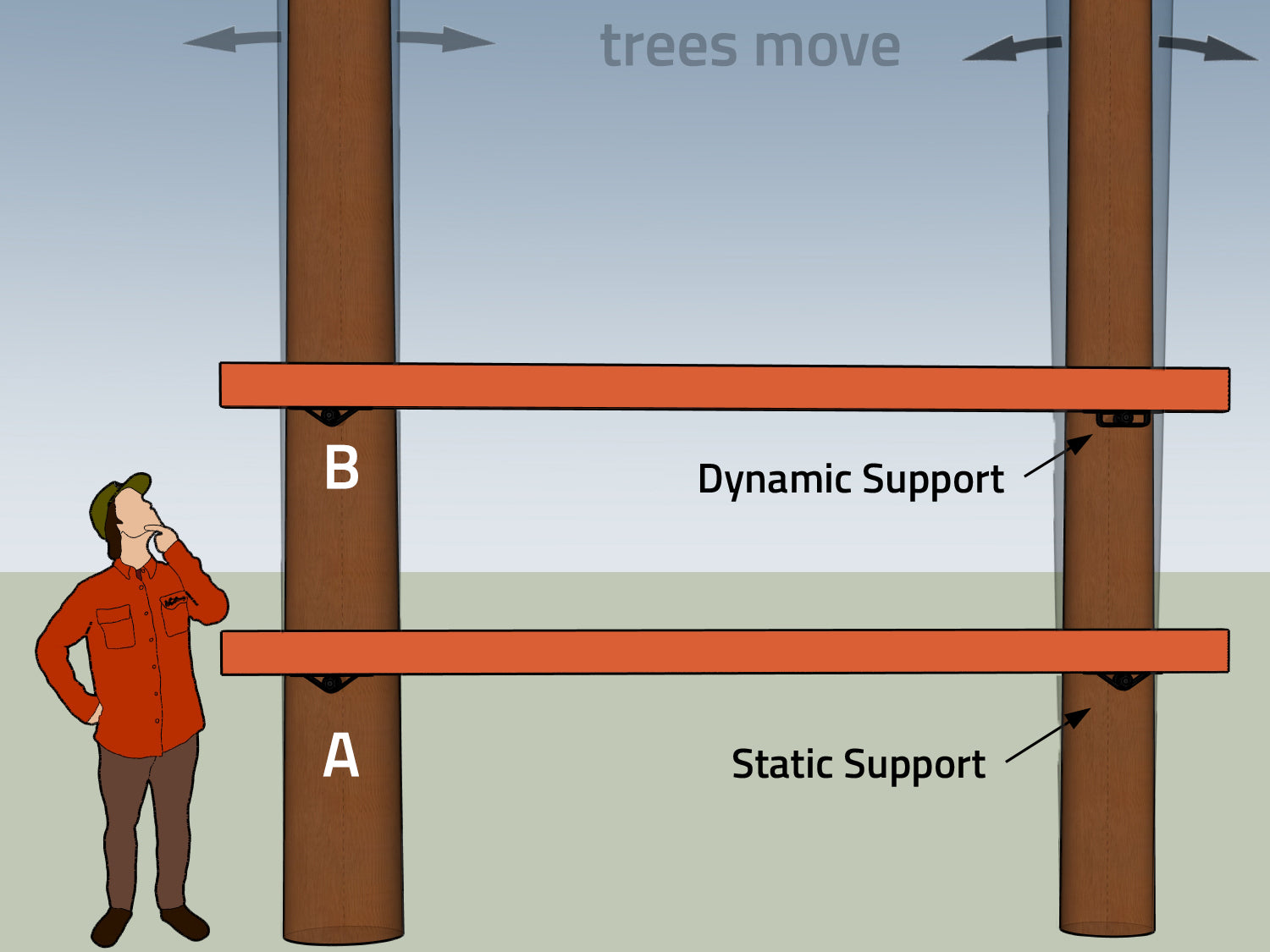 Baumhaus befestigen DIY – Baum mit Bewegungsfreiheit  versus statische Anbringung Höhe Wind beachten Plattform Anbringung