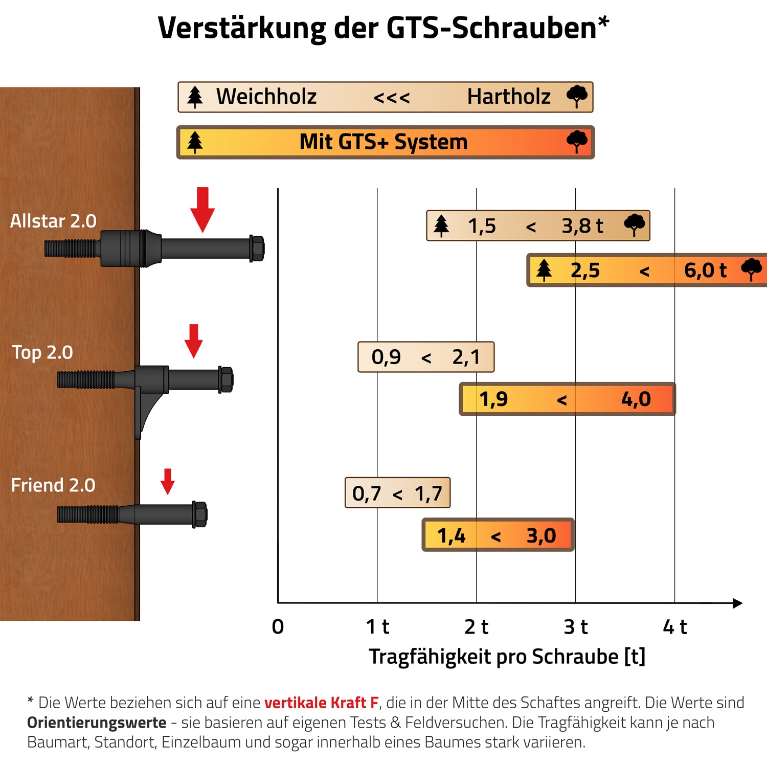 load-bearing-capacity-German-treehouse-screw-gts-reinforced-product-X