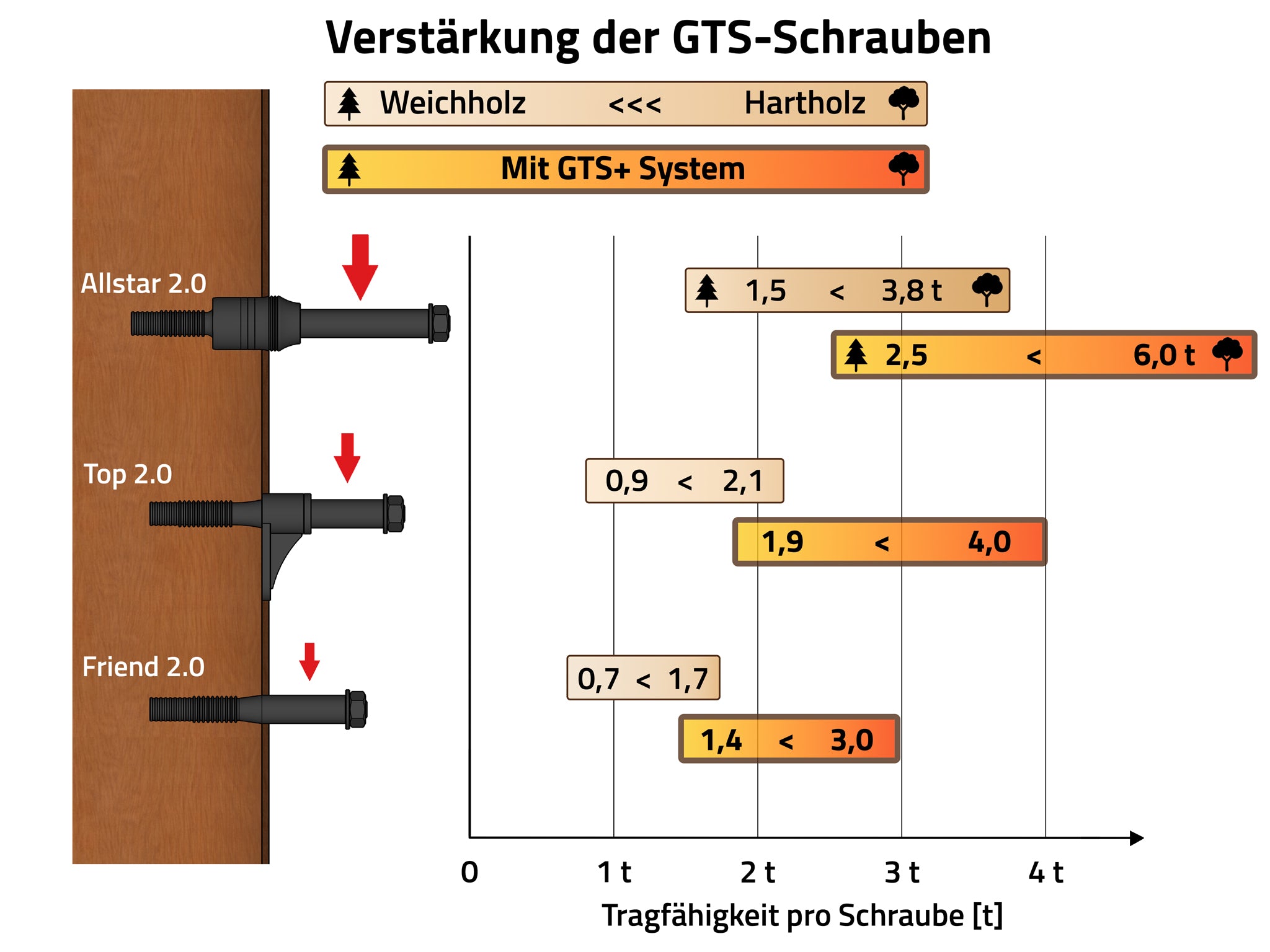 Baumhaus Schrauben kaufen – wieviel kann eine Schraube halten tragen Produktinfo Baumarten Weichholz Hartholz Hardware Fachhandel
