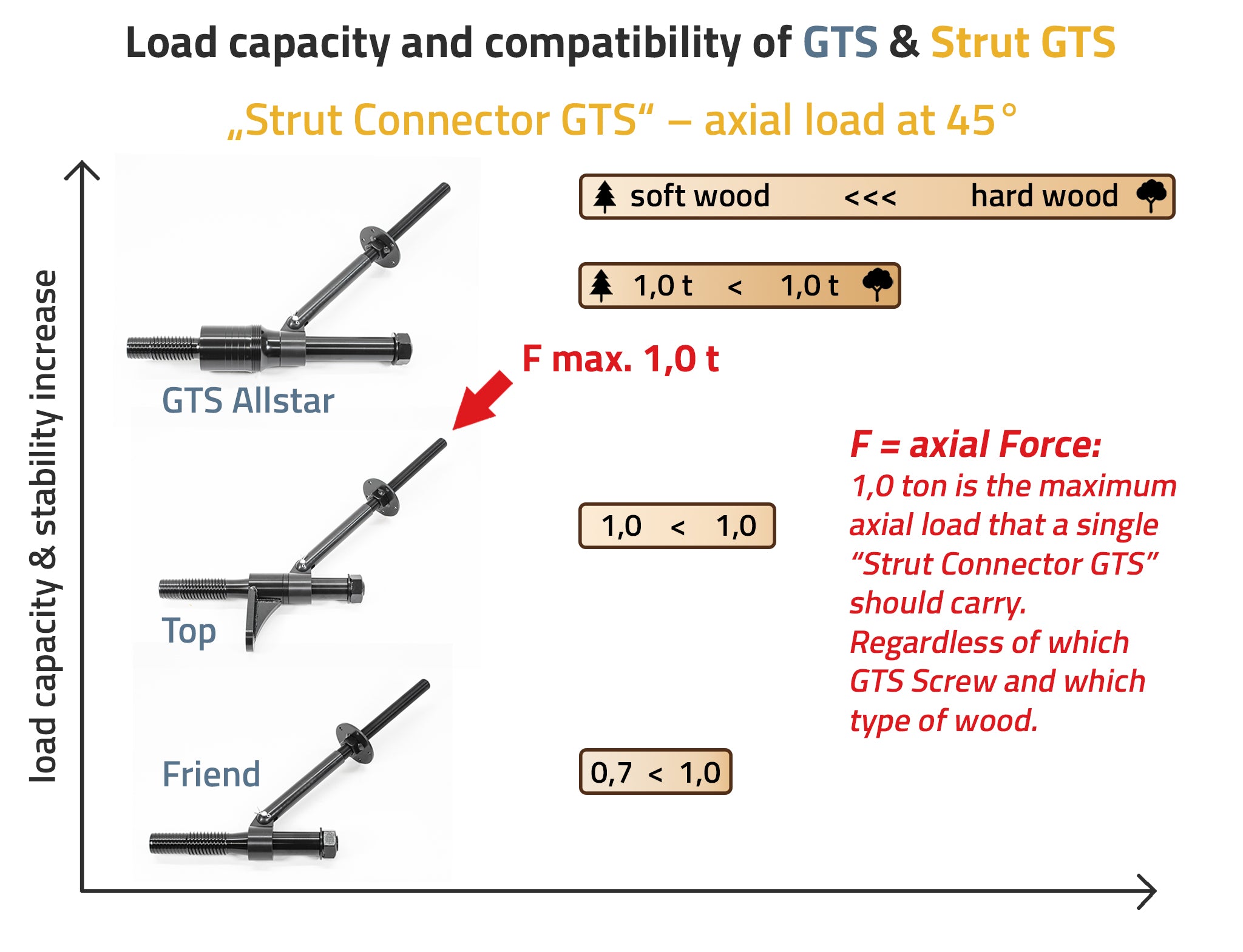 Load capacity of "Strut Connector GTS" & GTS Screws