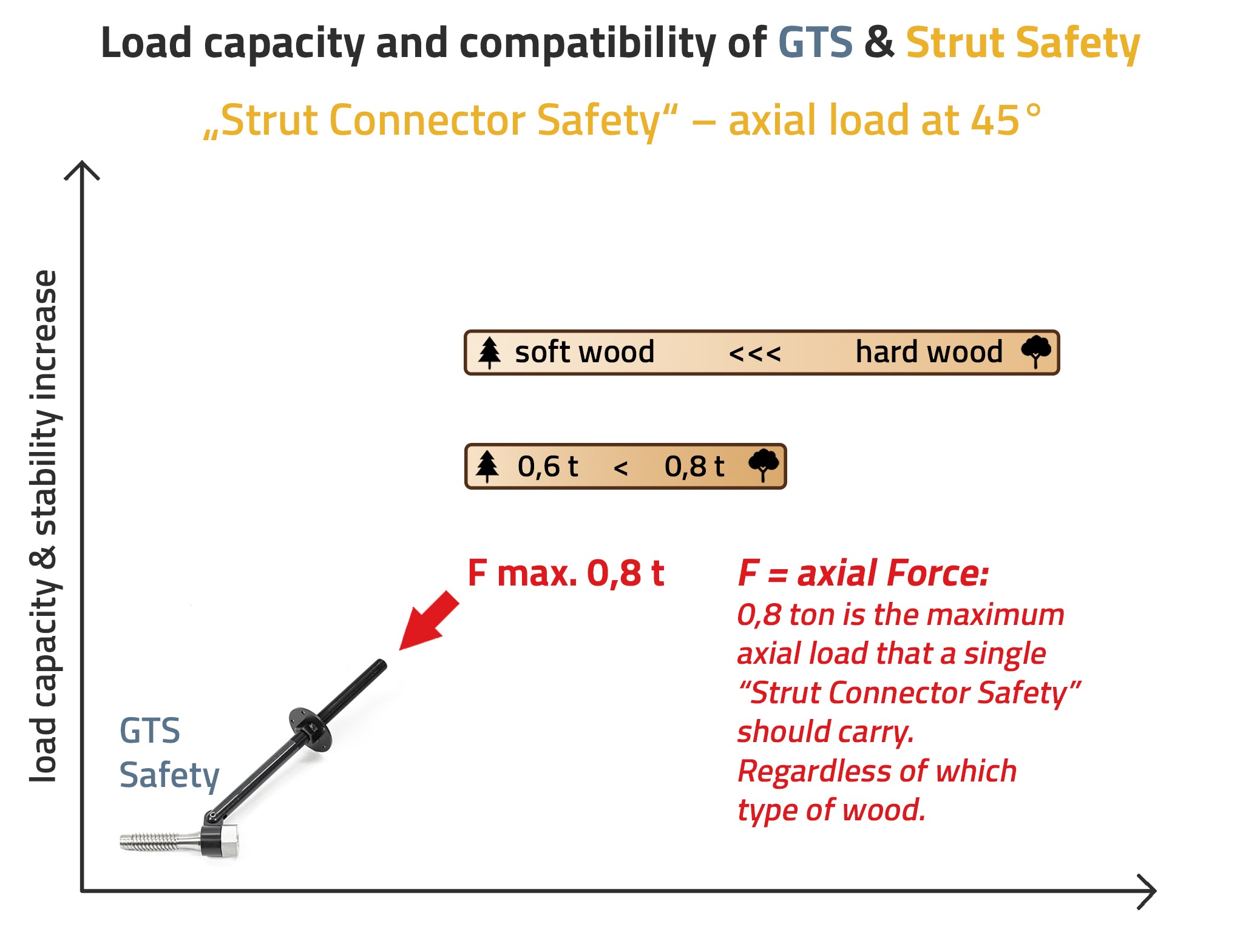 Load capacity of "Strut Connector Safety" & GTS Safety