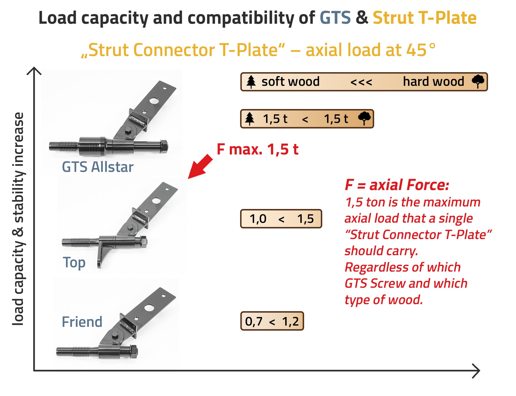 Strut-Connector T-Plate