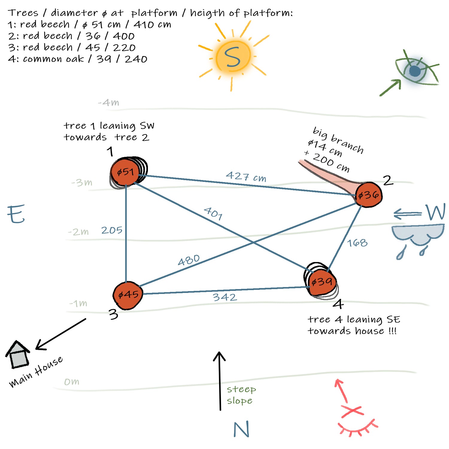 Baumhaus Bauplan Ausrichtung - Sonne Haus Blickrichtung