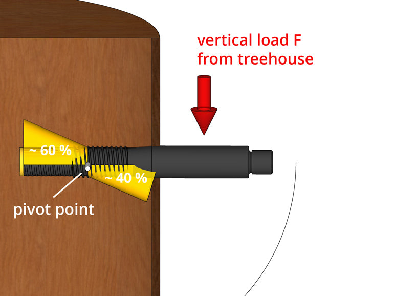 Baumhaus Schraube GTS Belastung